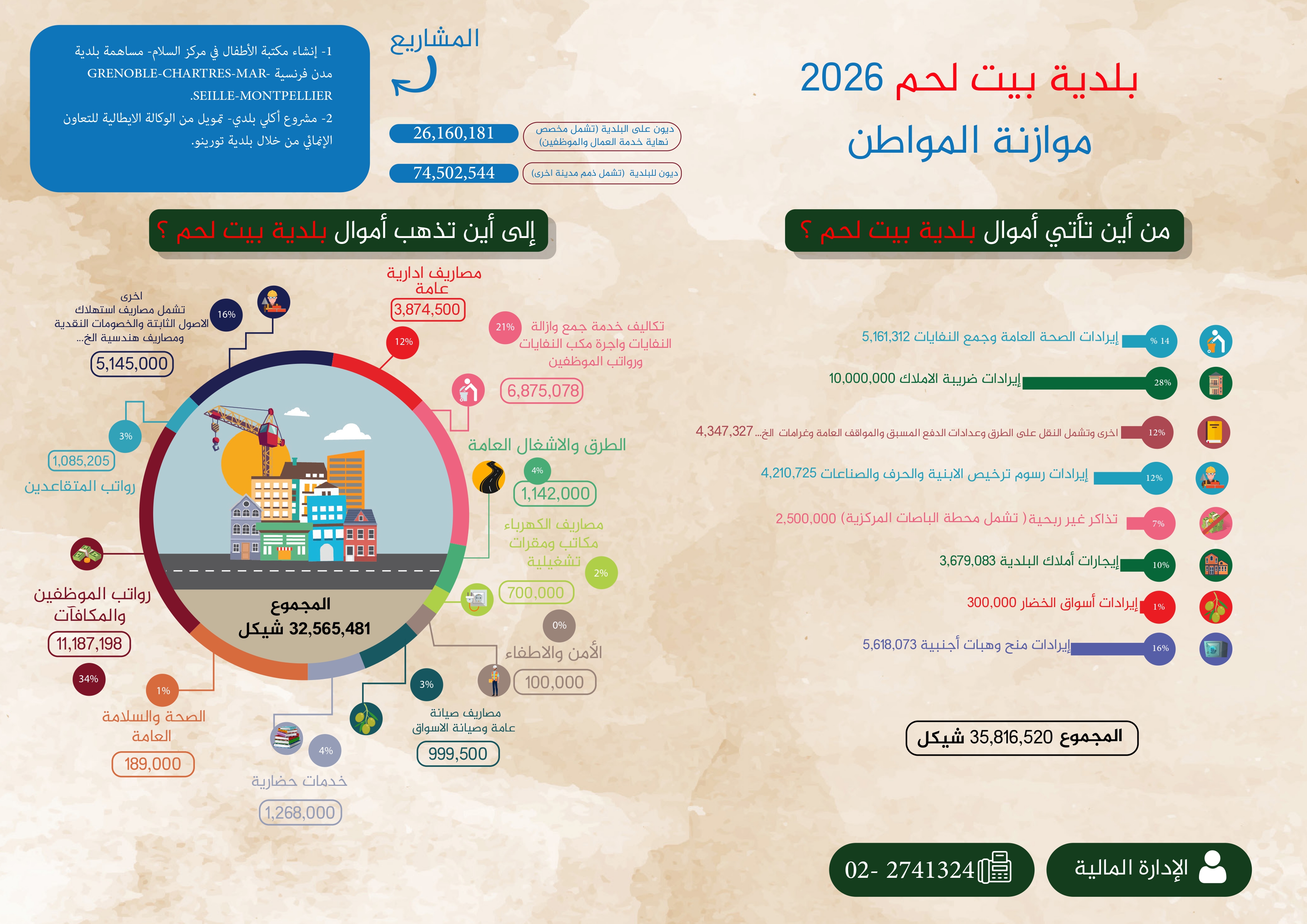 2026 بلدية بيت لحم - موازنة المواطن