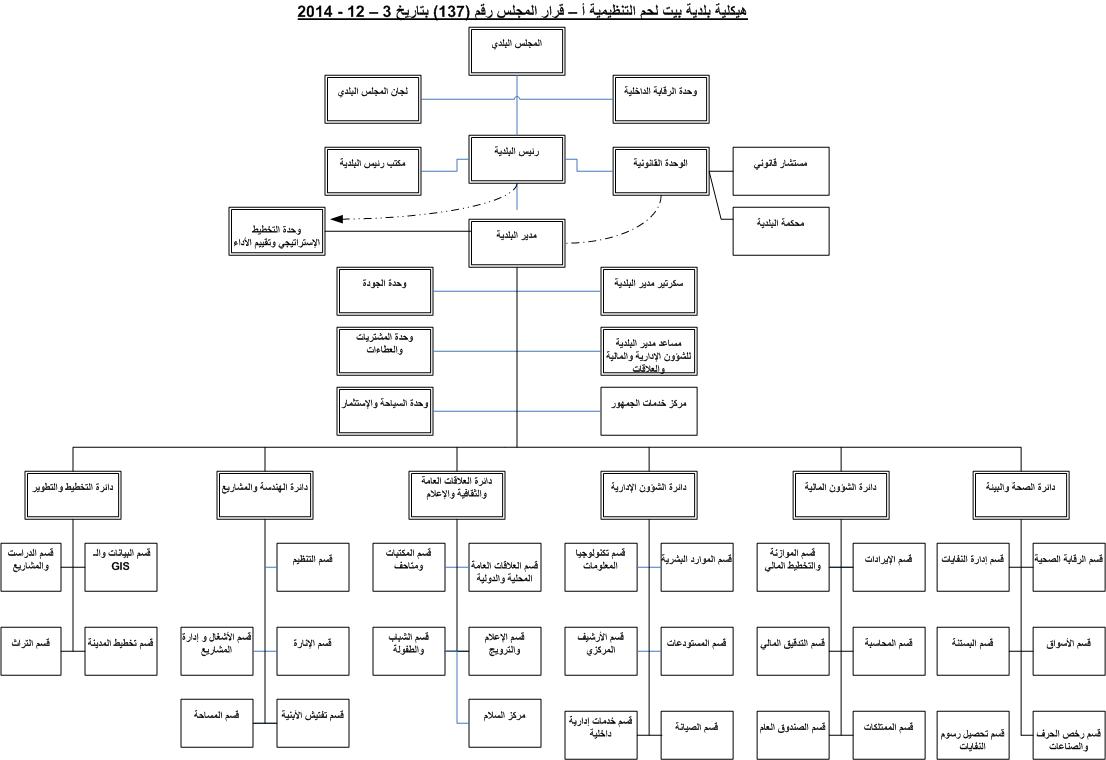 الهيكلية التنظيمية لبلدية بيت لحم
