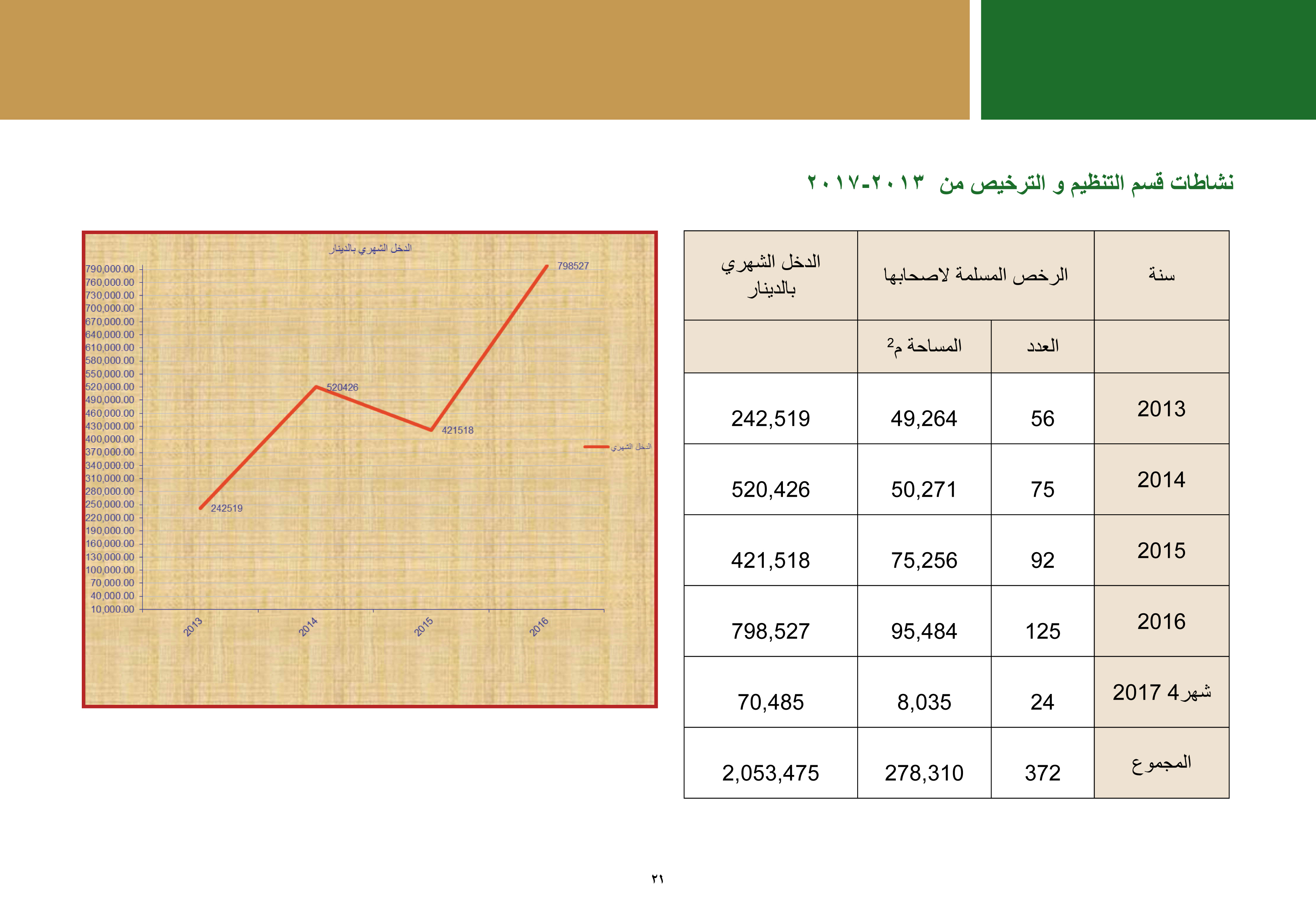 ملخص إنجازات بلدية بيت لحم برئاسة أ. فيرا بابون، تشرين ثاني 2012 - ايار 2017 