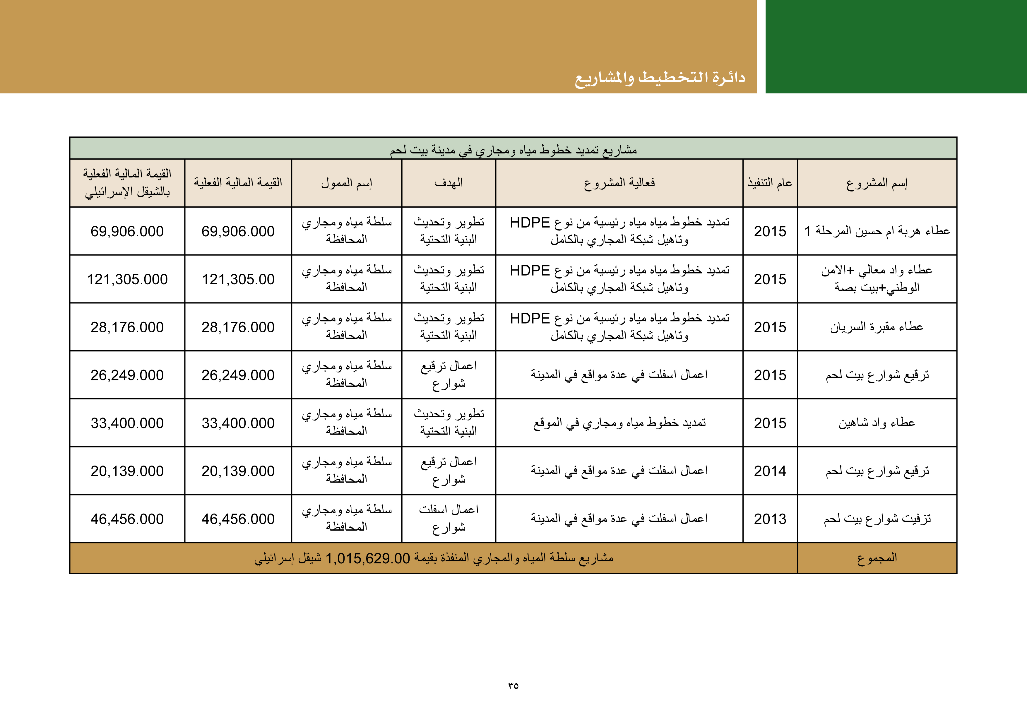 ملخص إنجازات بلدية بيت لحم برئاسة أ. فيرا بابون، تشرين ثاني 2012 - ايار 2017 