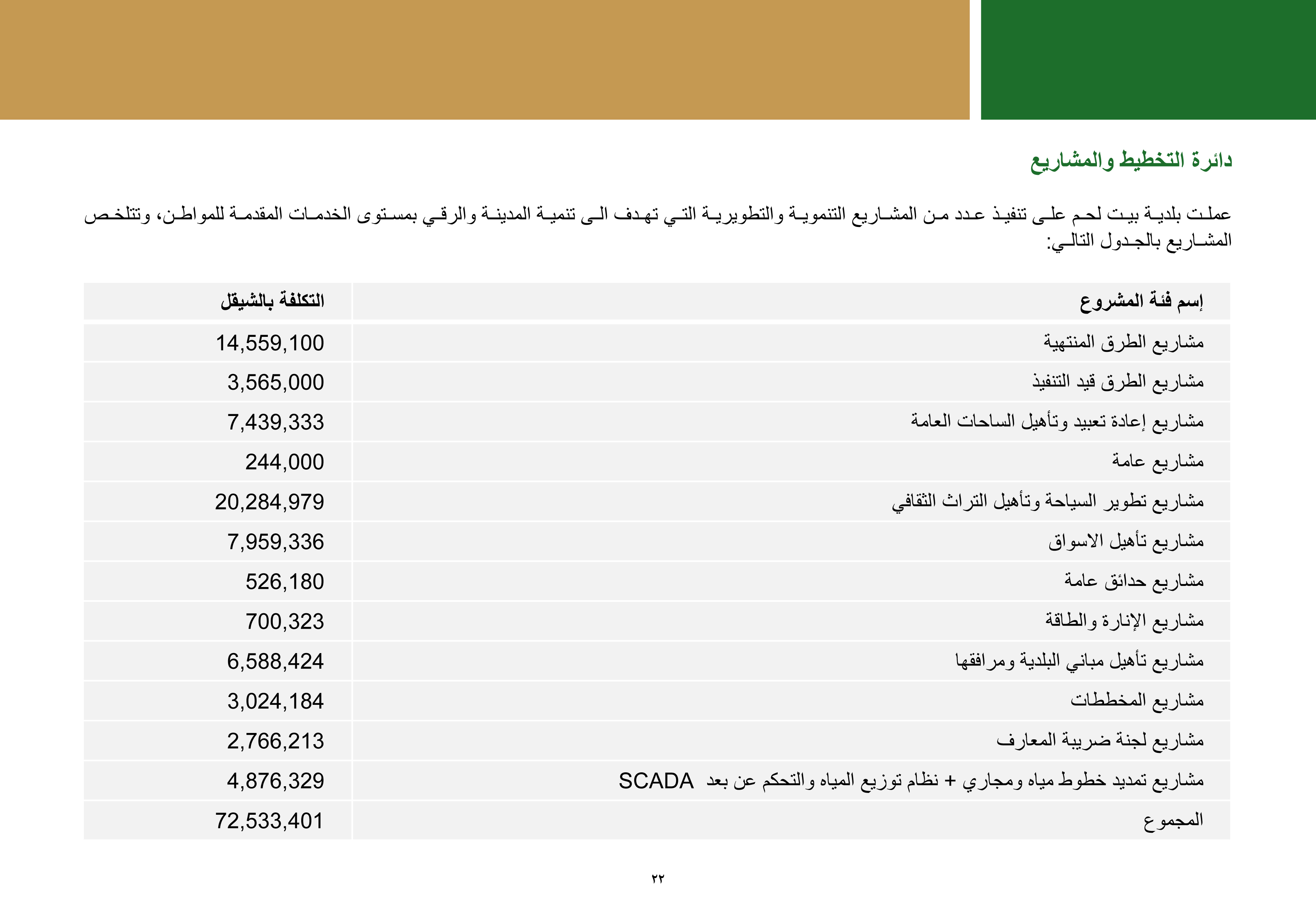ملخص إنجازات بلدية بيت لحم برئاسة أ. فيرا بابون، تشرين ثاني 2012 - ايار 2017 