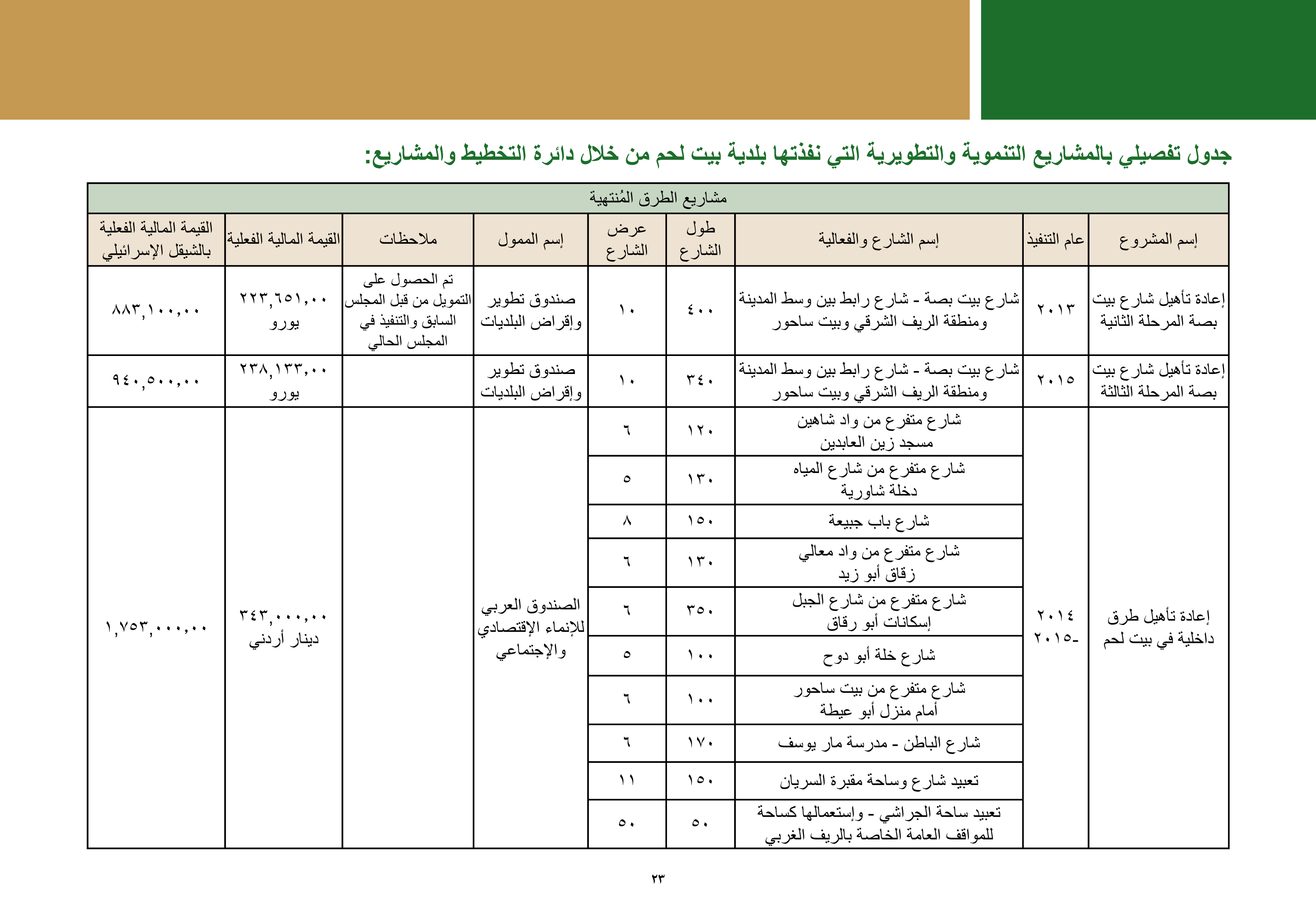 ملخص إنجازات بلدية بيت لحم برئاسة أ. فيرا بابون، تشرين ثاني 2012 - ايار 2017 