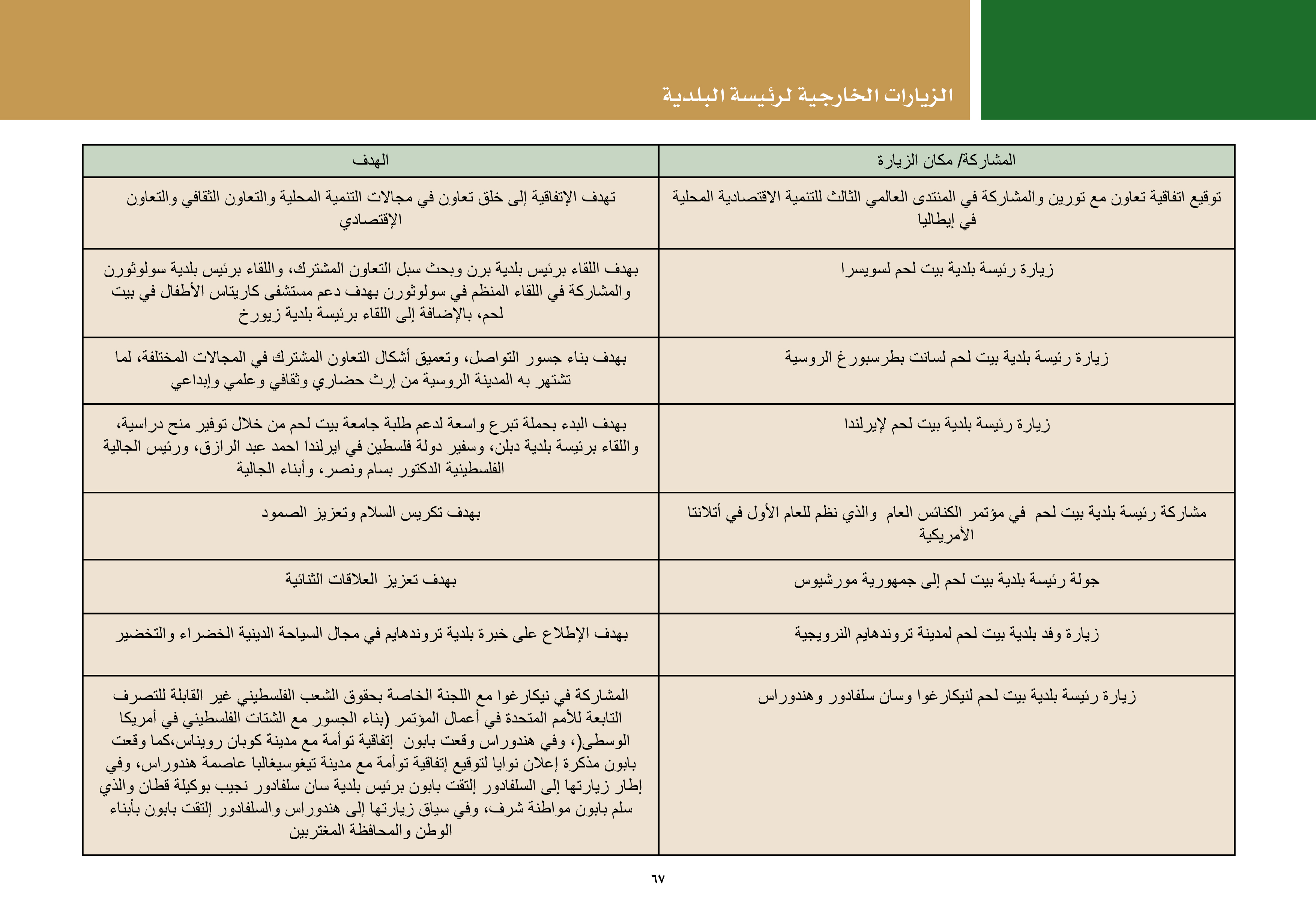 ملخص إنجازات بلدية بيت لحم برئاسة أ. فيرا بابون، تشرين ثاني 2012 - ايار 2017 