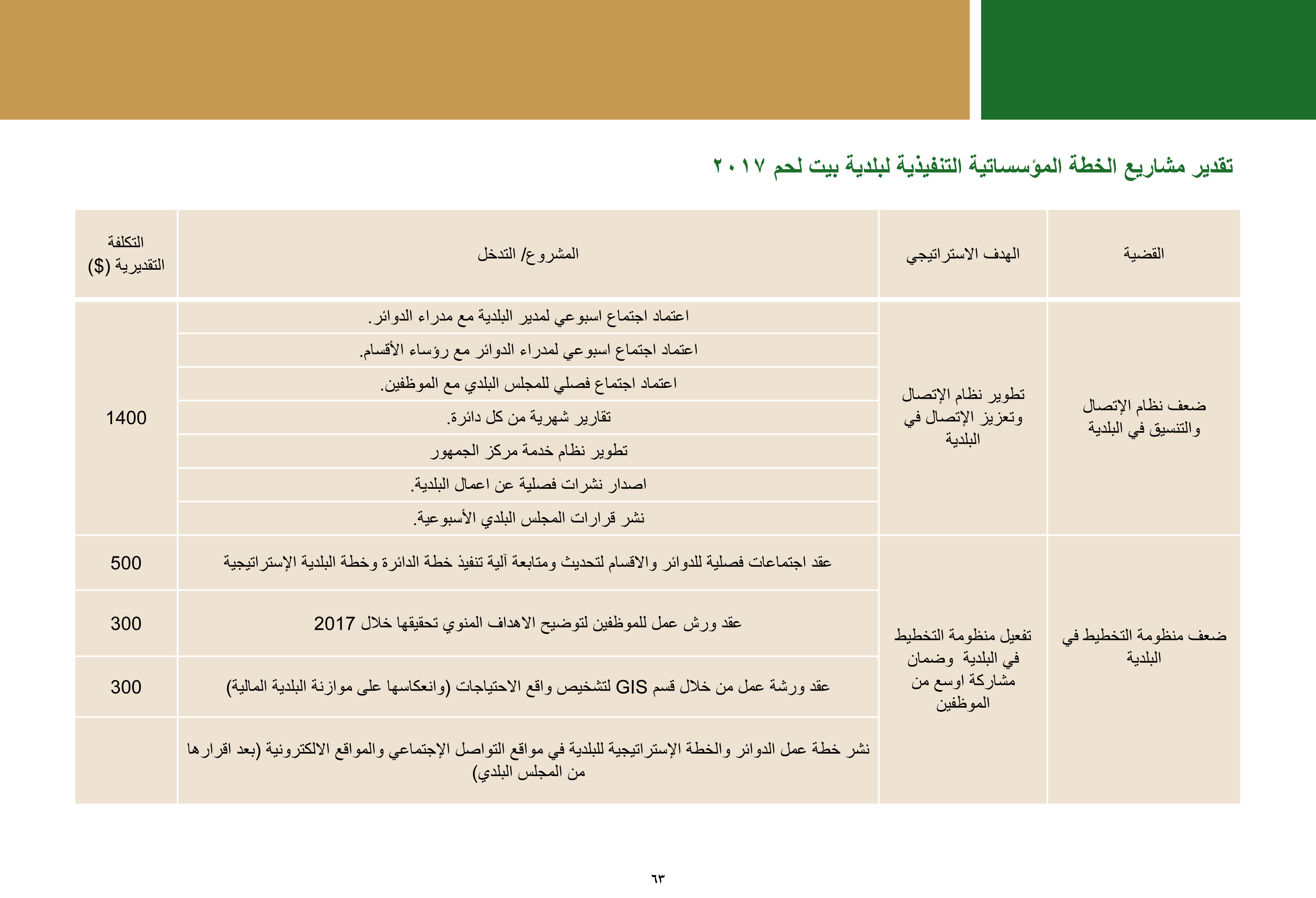 ملخص إنجازات بلدية بيت لحم برئاسة أ. فيرا بابون، تشرين ثاني 2012 - ايار 2017 