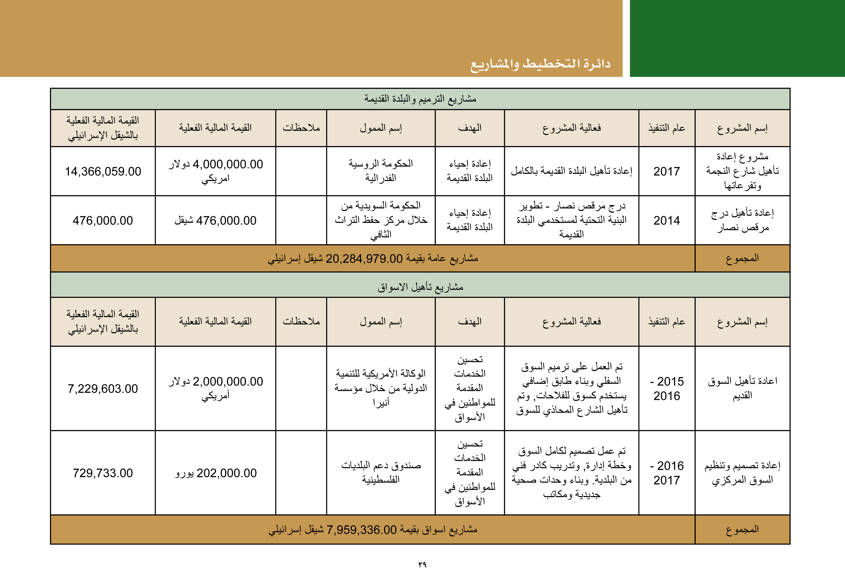 ملخص إنجازات بلدية بيت لحم برئاسة أ. فيرا بابون، تشرين ثاني 2012 - ايار 2017 