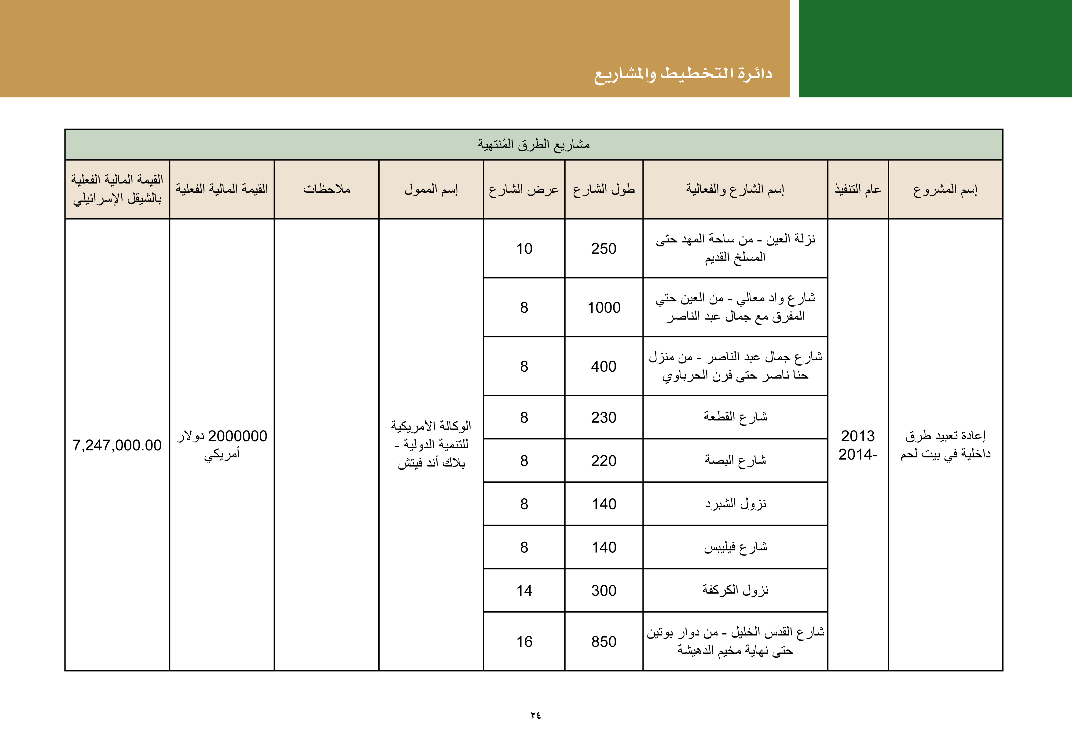 ملخص إنجازات بلدية بيت لحم برئاسة أ. فيرا بابون، تشرين ثاني 2012 - ايار 2017 