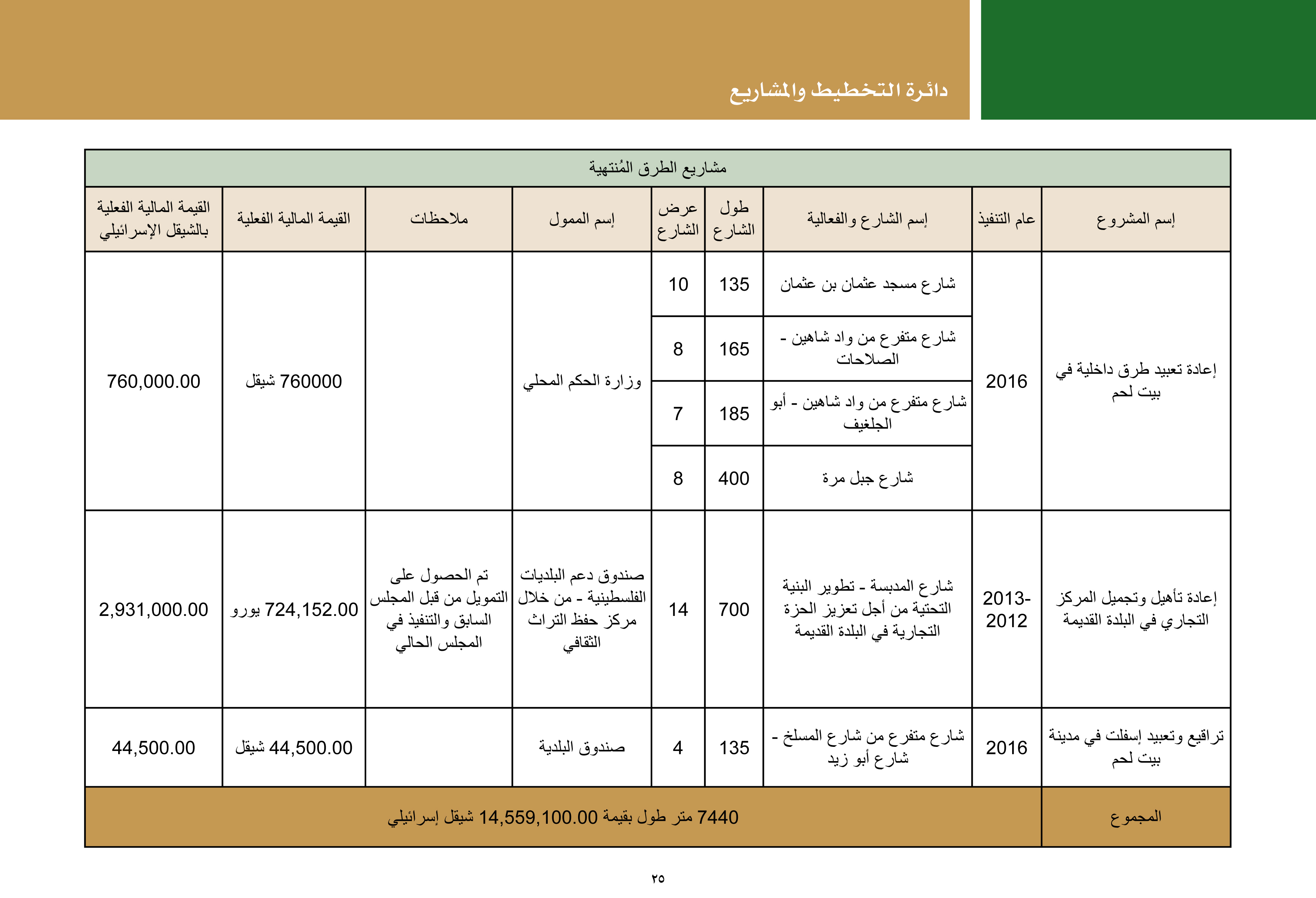 ملخص إنجازات بلدية بيت لحم برئاسة أ. فيرا بابون، تشرين ثاني 2012 - ايار 2017 