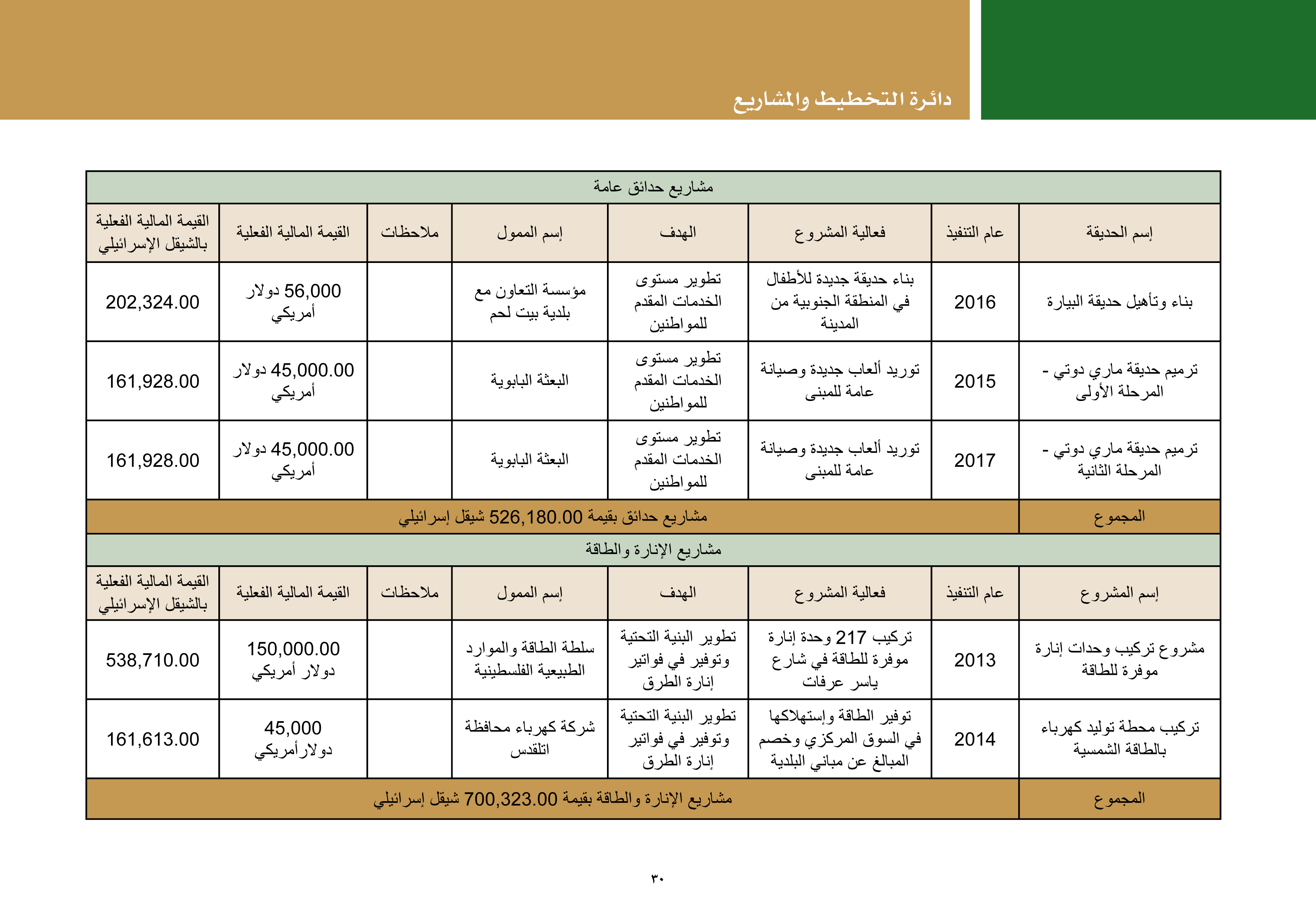ملخص إنجازات بلدية بيت لحم برئاسة أ. فيرا بابون، تشرين ثاني 2012 - ايار 2017 