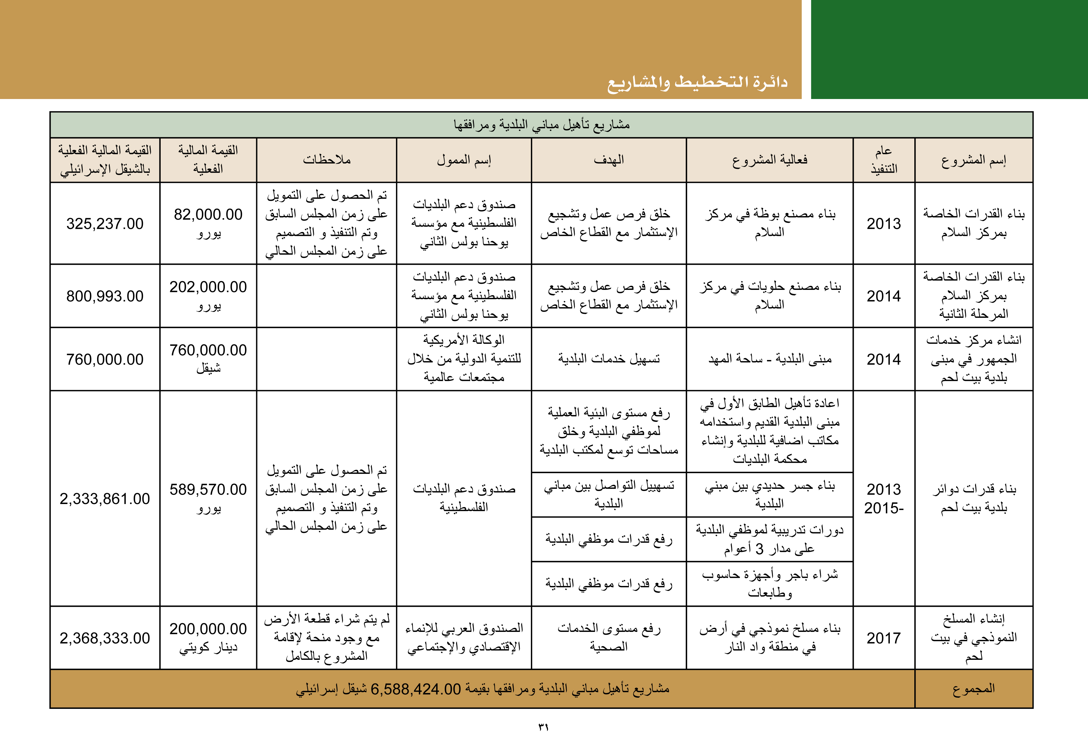 ملخص إنجازات بلدية بيت لحم برئاسة أ. فيرا بابون، تشرين ثاني 2012 - ايار 2017 