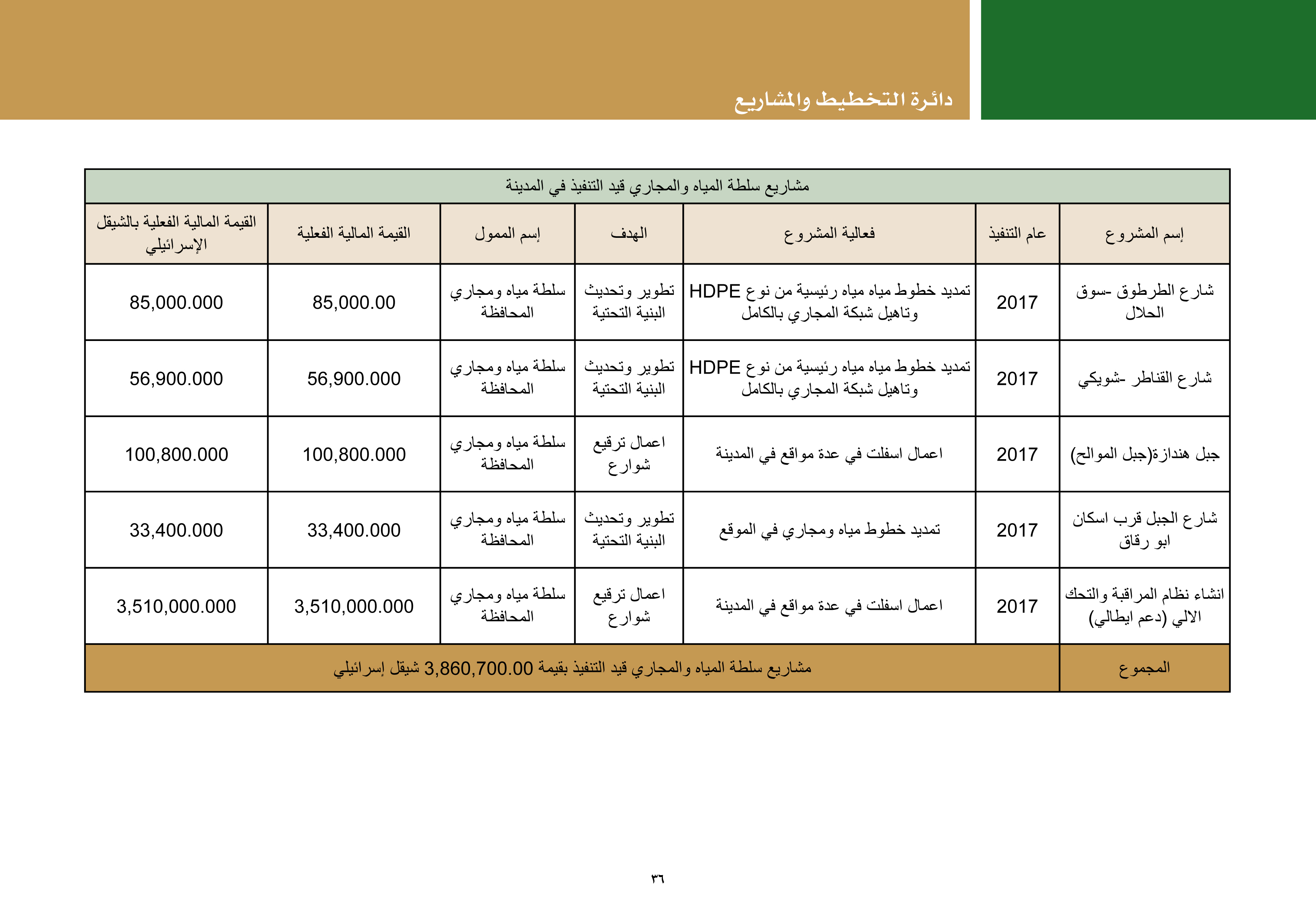 ملخص إنجازات بلدية بيت لحم برئاسة أ. فيرا بابون، تشرين ثاني 2012 - ايار 2017 