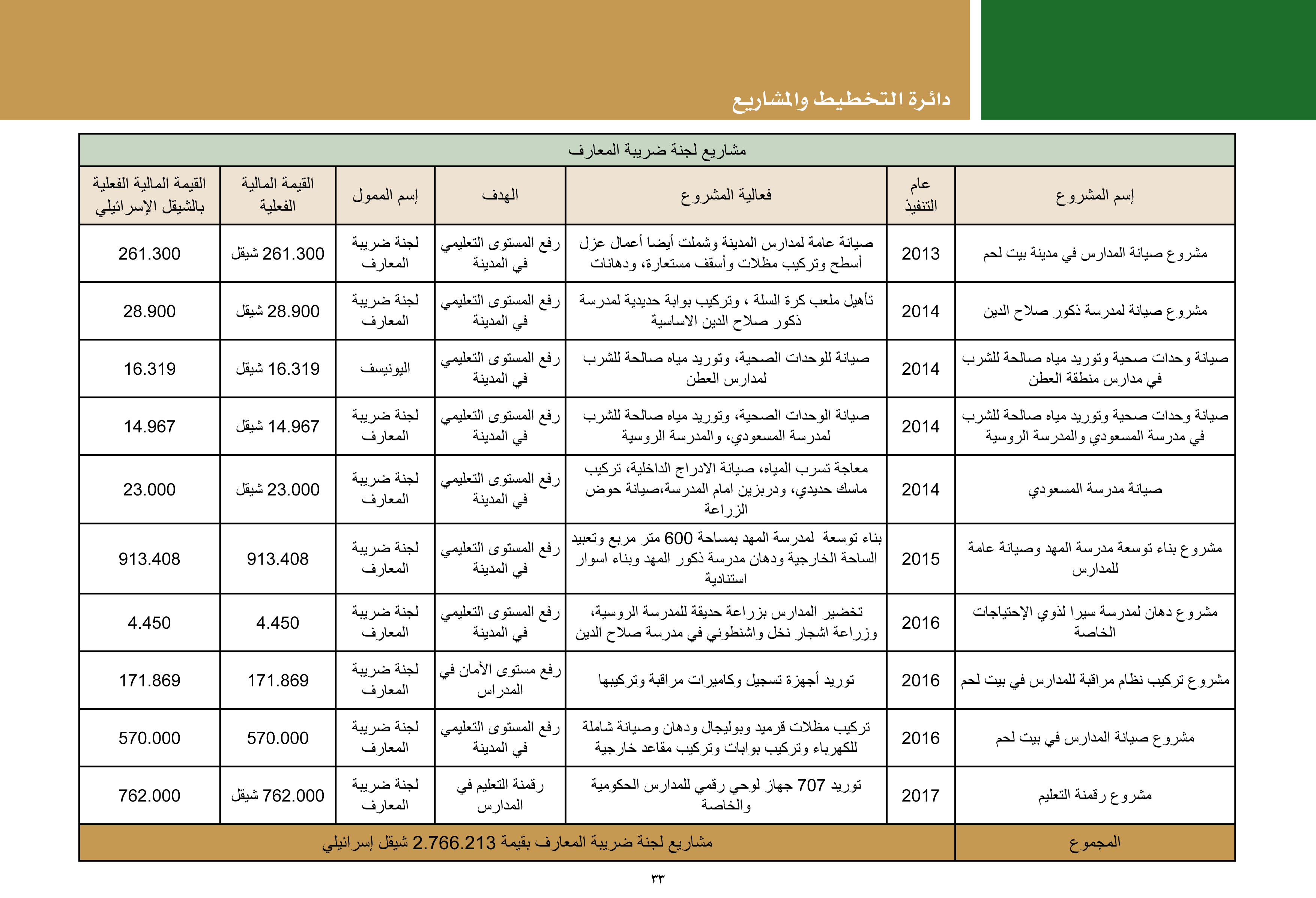 ملخص إنجازات بلدية بيت لحم برئاسة أ. فيرا بابون، تشرين ثاني 2012 - ايار 2017 