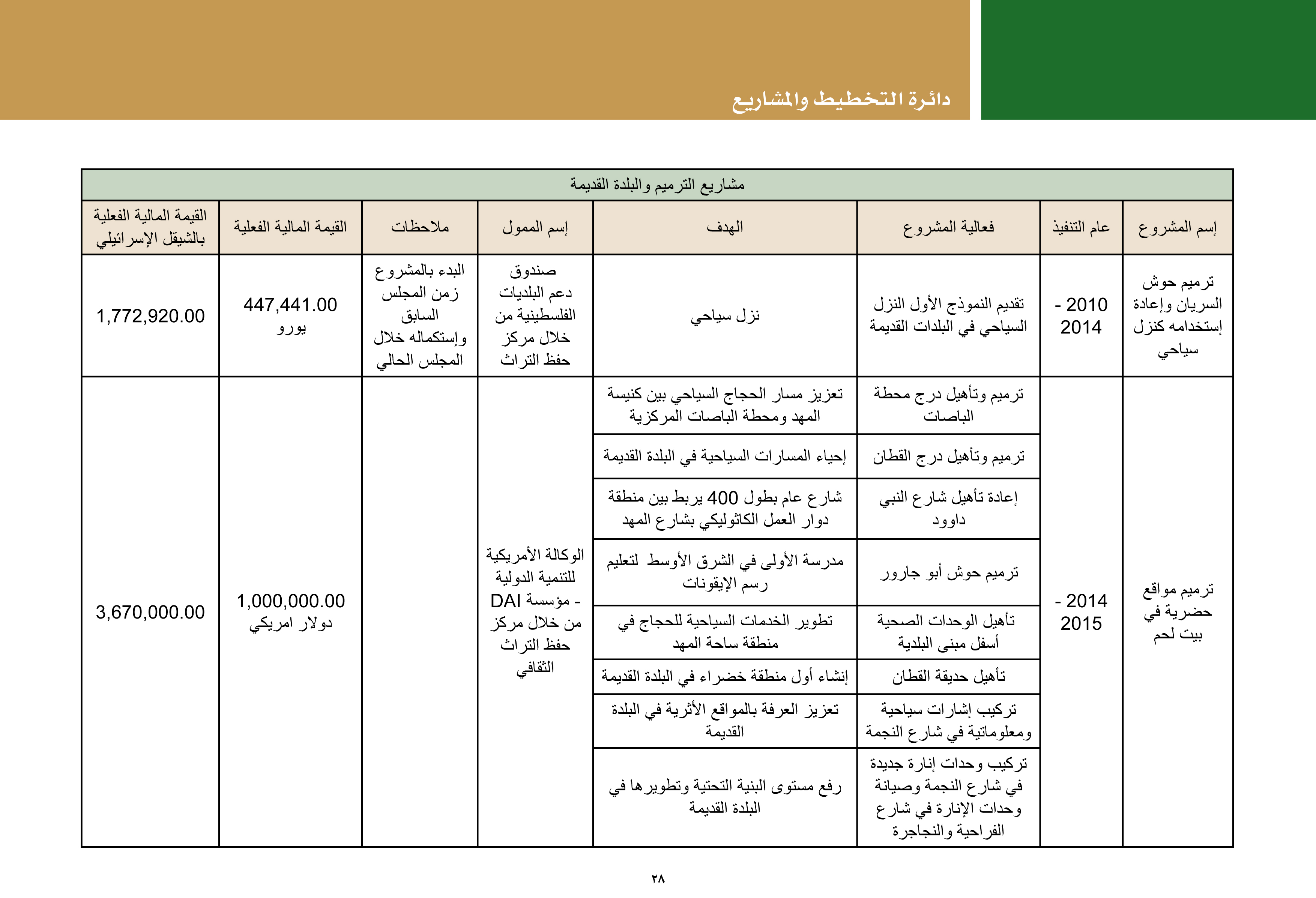 ملخص إنجازات بلدية بيت لحم برئاسة أ. فيرا بابون، تشرين ثاني 2012 - ايار 2017 
