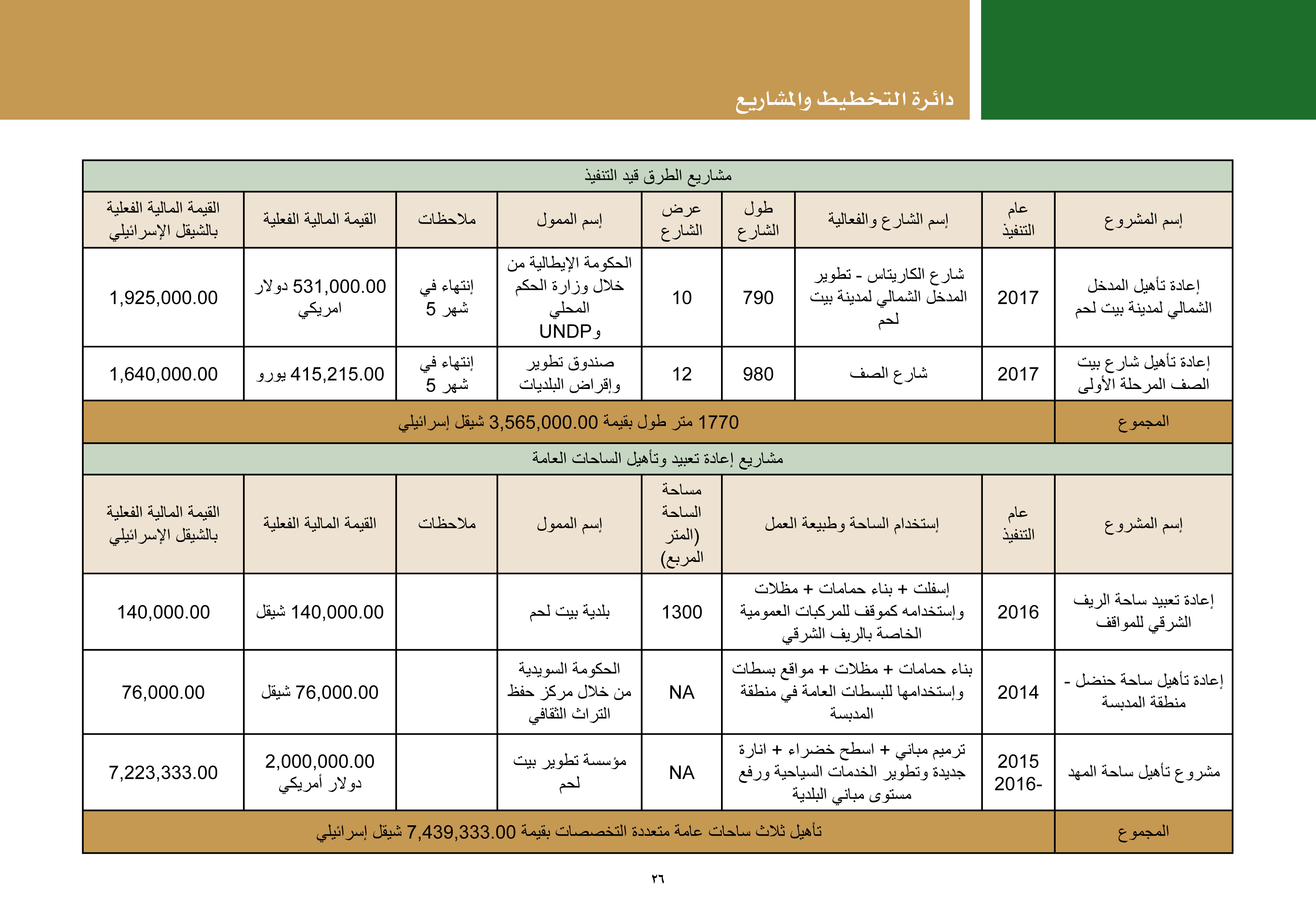 ملخص إنجازات بلدية بيت لحم برئاسة أ. فيرا بابون، تشرين ثاني 2012 - ايار 2017 