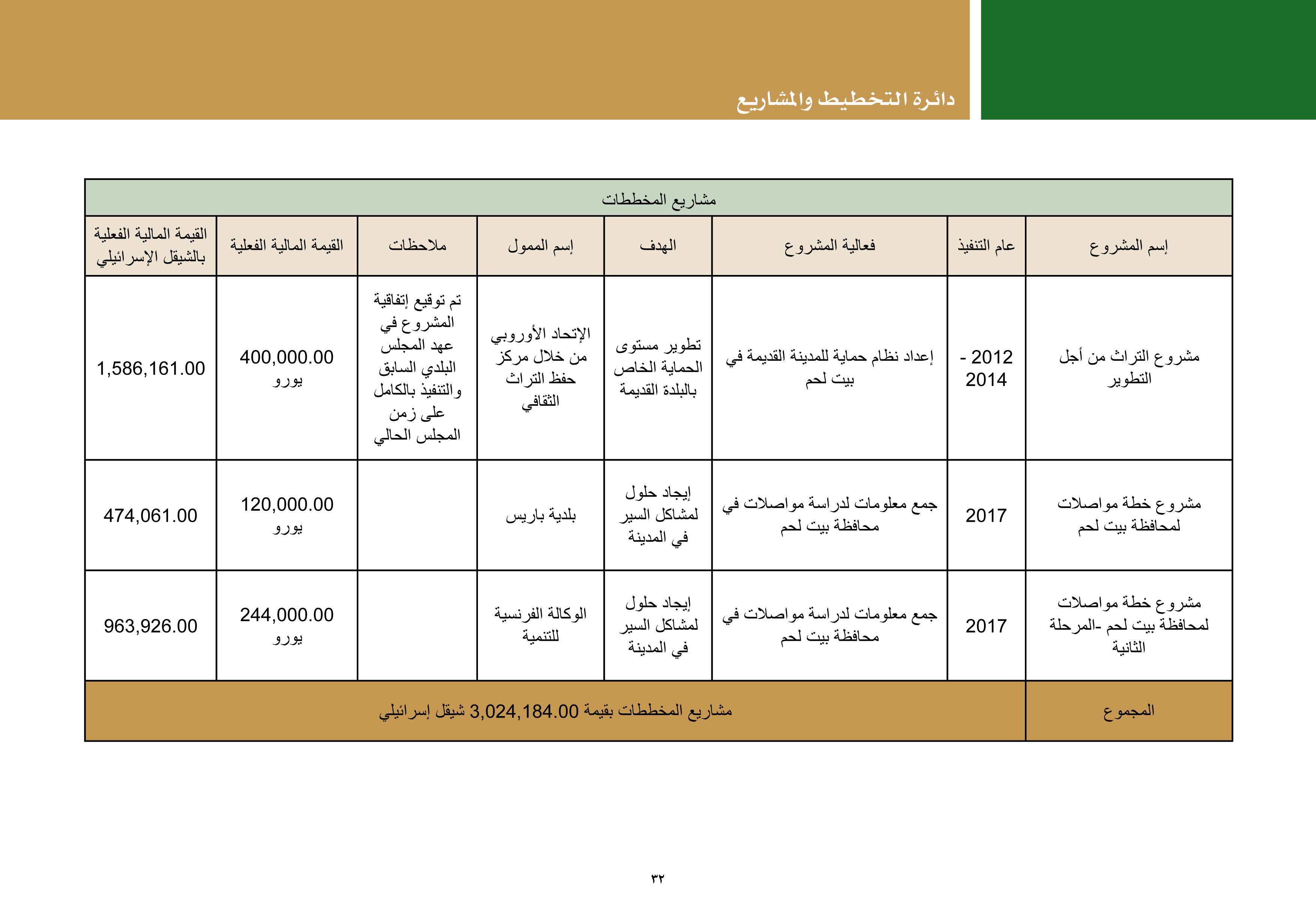 ملخص إنجازات بلدية بيت لحم برئاسة أ. فيرا بابون، تشرين ثاني 2012 - ايار 2017 