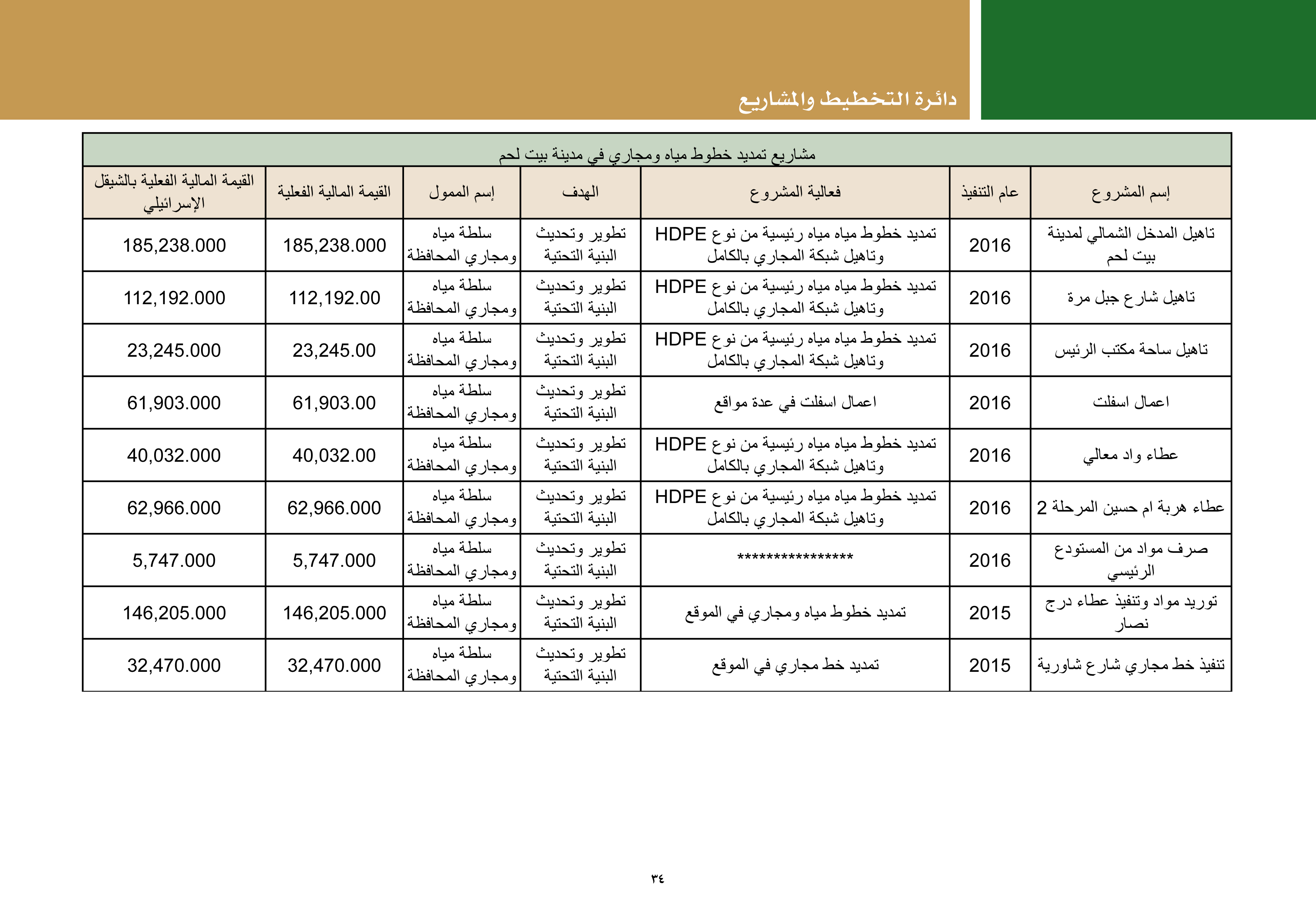 ملخص إنجازات بلدية بيت لحم برئاسة أ. فيرا بابون، تشرين ثاني 2012 - ايار 2017 