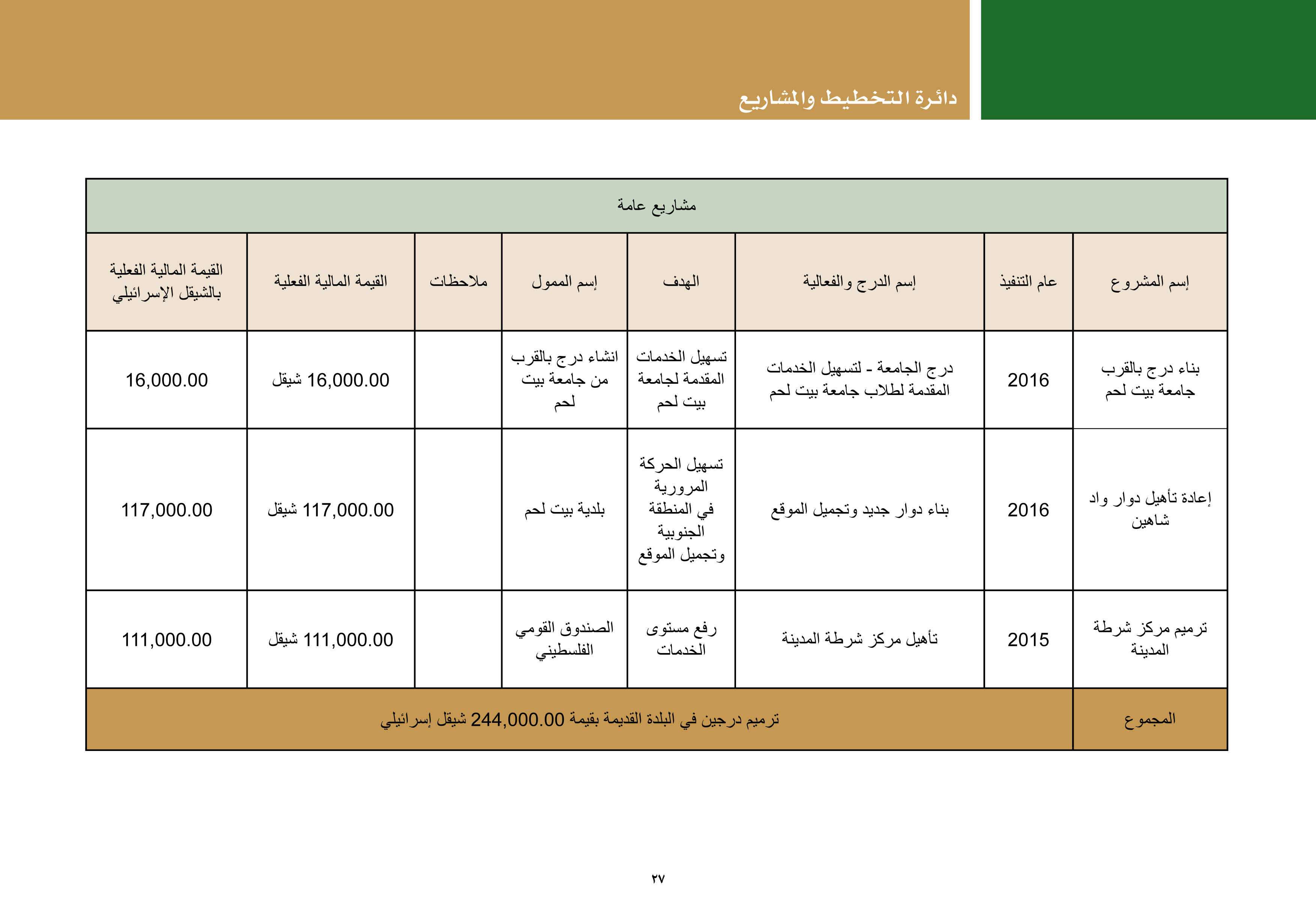 ملخص إنجازات بلدية بيت لحم برئاسة أ. فيرا بابون، تشرين ثاني 2012 - ايار 2017 