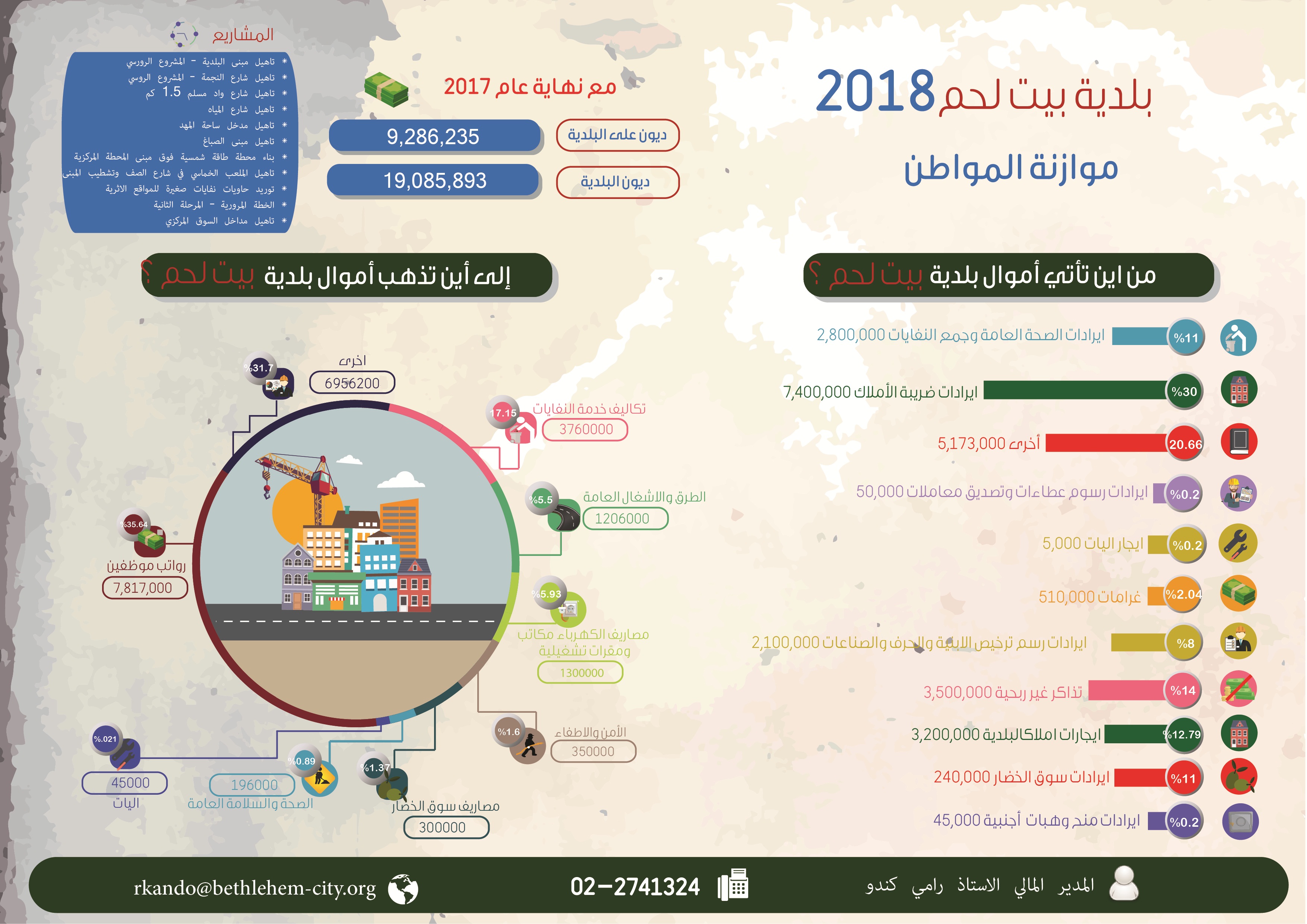 موازنة المواطن 2018 - بلدية بيت لحم 