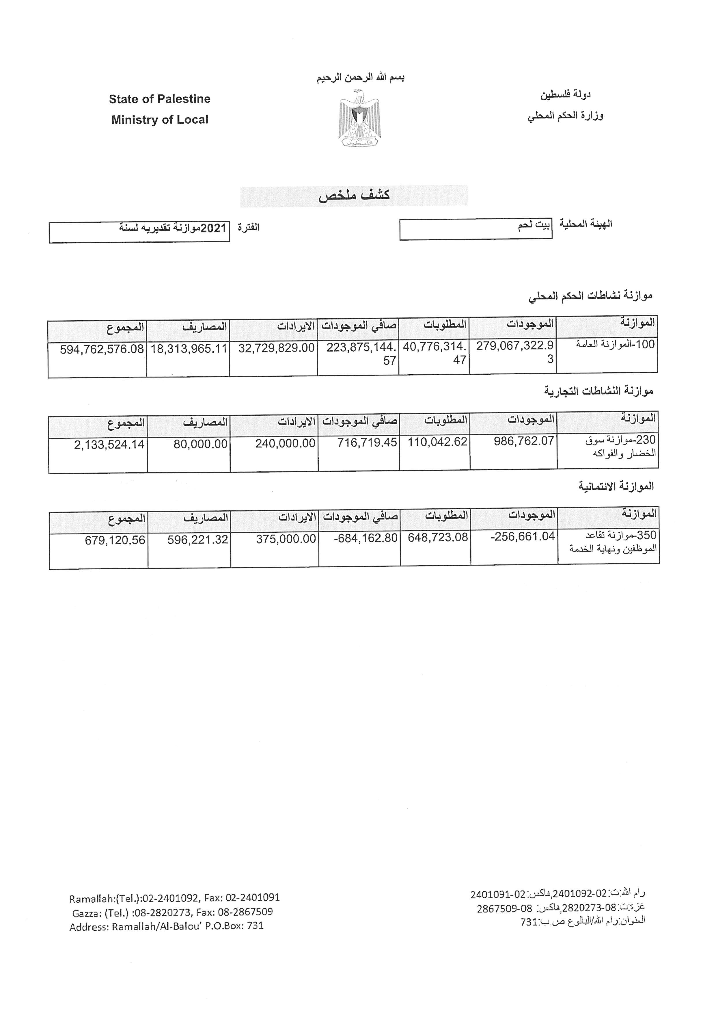 للإطلاع: موازنة بلدية بيت لحم لعام 2021 بعد أن تم المصادقة عليها من قبل وزارة الحكم المحلي