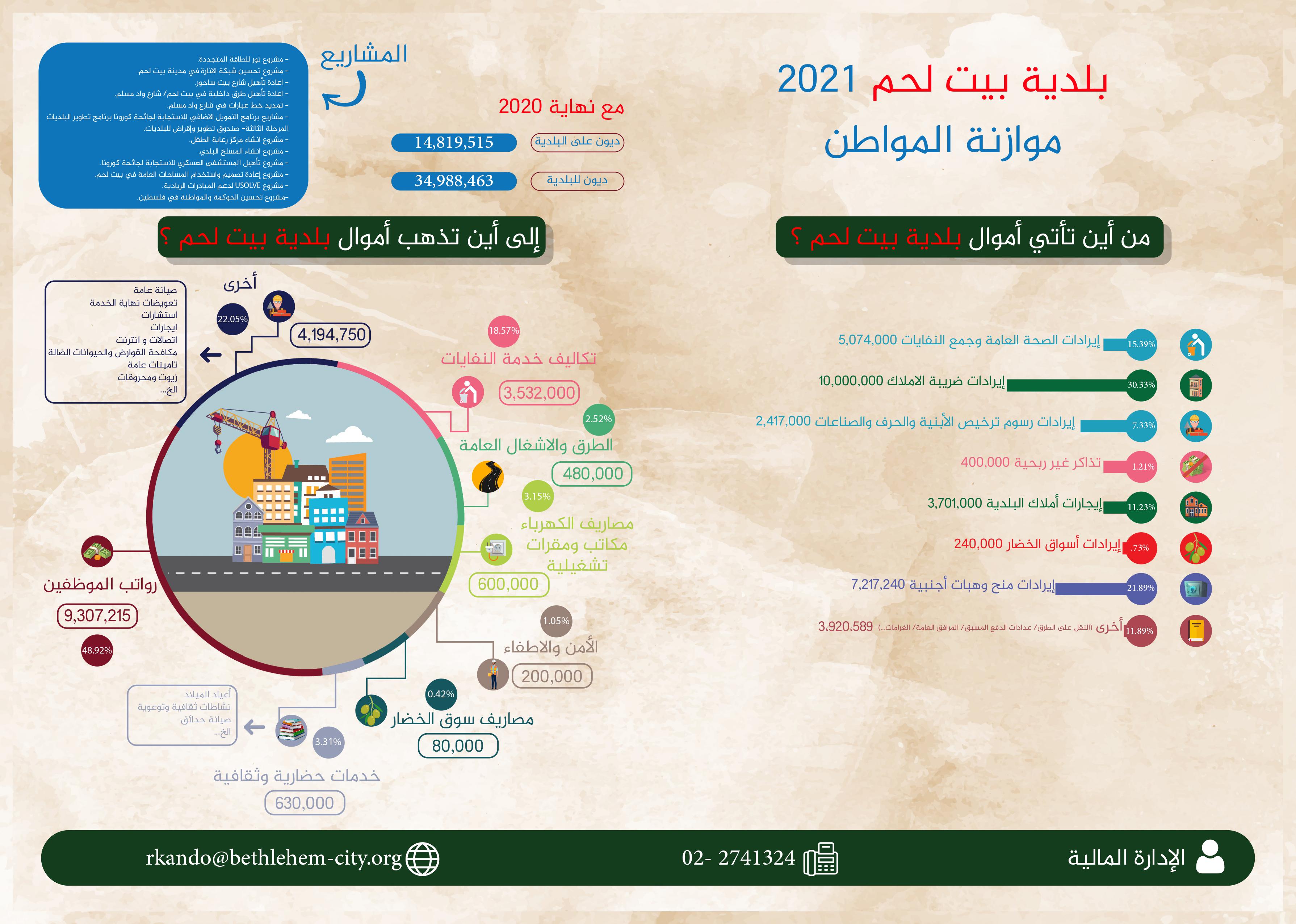 موازنة المواطن لعام 2021 