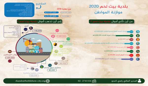 موازنة المواطن 2020 - بلدية بيت لحم